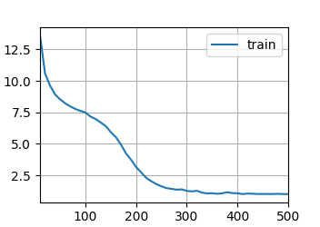 RNN从零开始实现训练图1